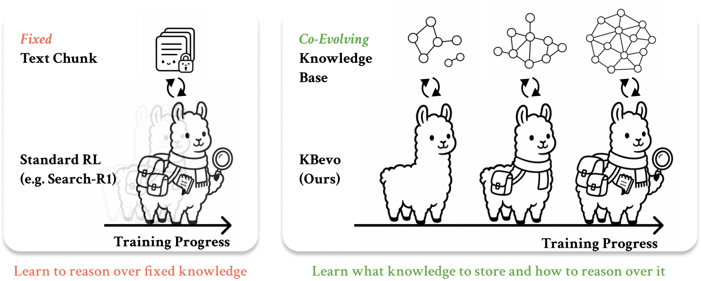 KBevo learns what knowledge to store and how to reason over it.