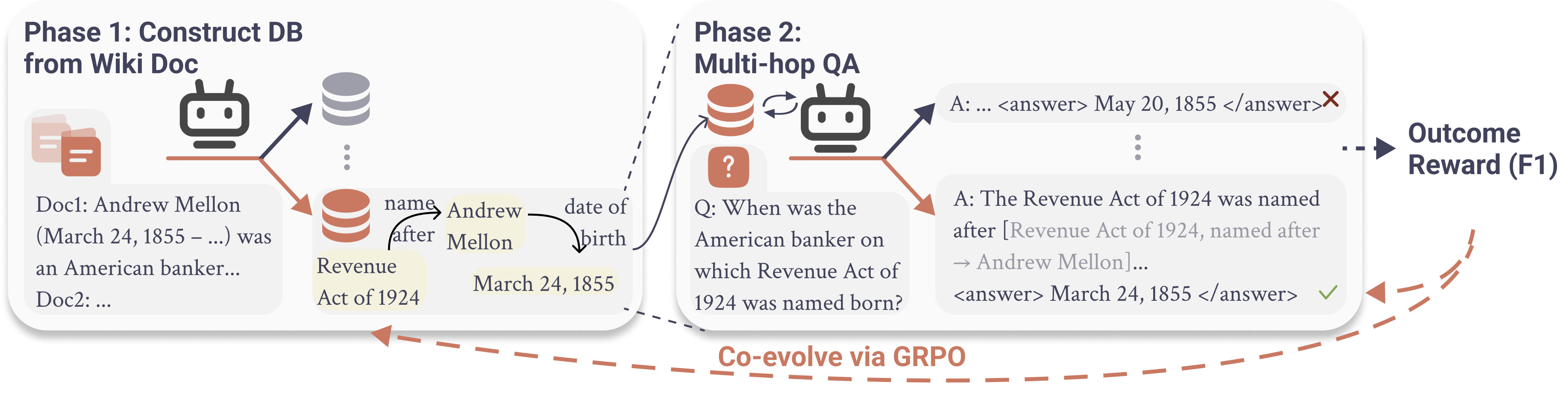 Overview of the KBevo framework: knowledge-base construction, multi-hop question answering, and co-evolution via GRPO.